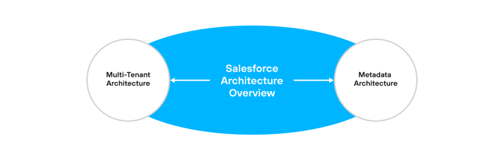 Salesforce Architecture Overview