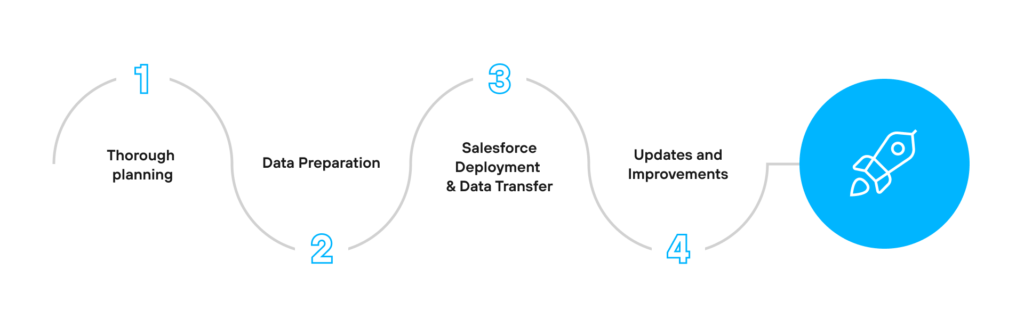 Salesforce Implementation Guide