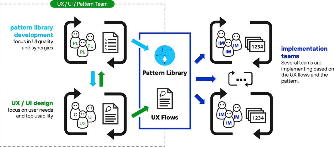 Pattern Libraries