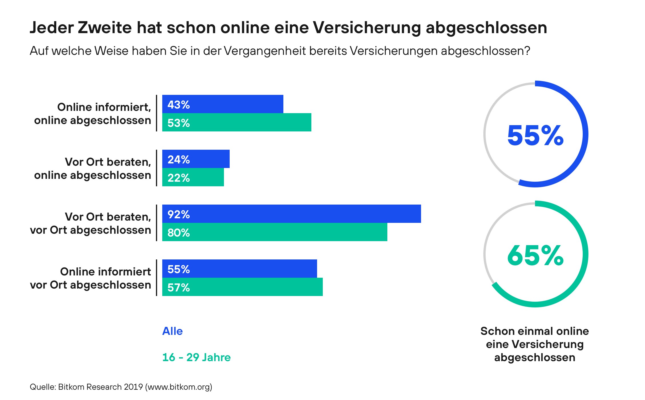 Bitkom study on insurance contracts in detail