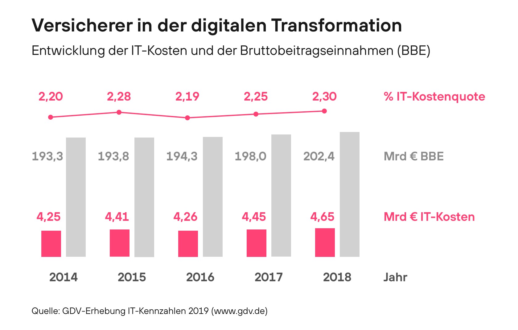 Insurers in the digital transformation (GDV)