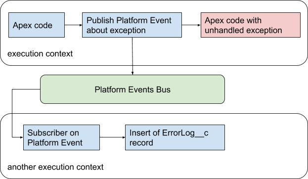 Apex code platform events