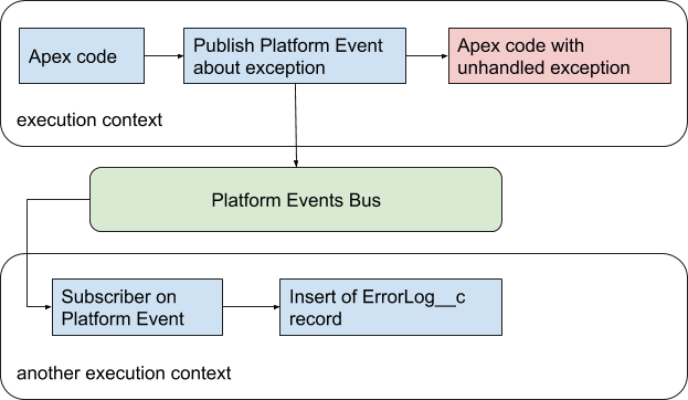 Different types of Exceptions in Salesforce - Apex Hours