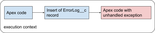 Apex code execution