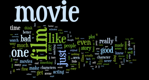 Word cloud