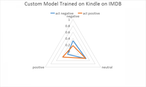 Custom Kindle trained data meets IMDB data