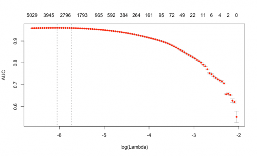 A plot of area under the ROC curve as a function of lambda
