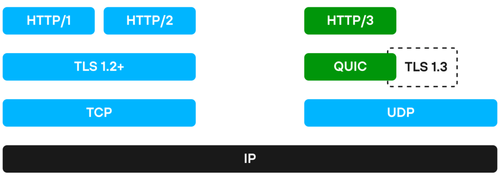 IP TCP UDP TLS QUIC