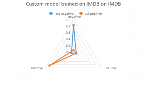 Sentiment model trained on the IMDB dataset