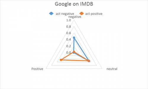 Sentiment model trained on Google Natural Language