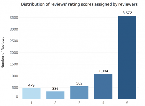 Distribution of reviews' rating scores assigned by reviewers