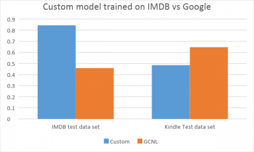 Custom model trained on the IMDB dataset vs. Google 