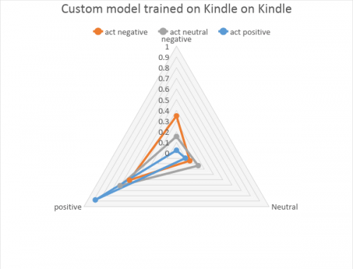 Comparison of the Kindle trained custom model with Google