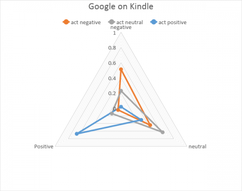 the comparison of the Kindle trained custom sentiment model with Google