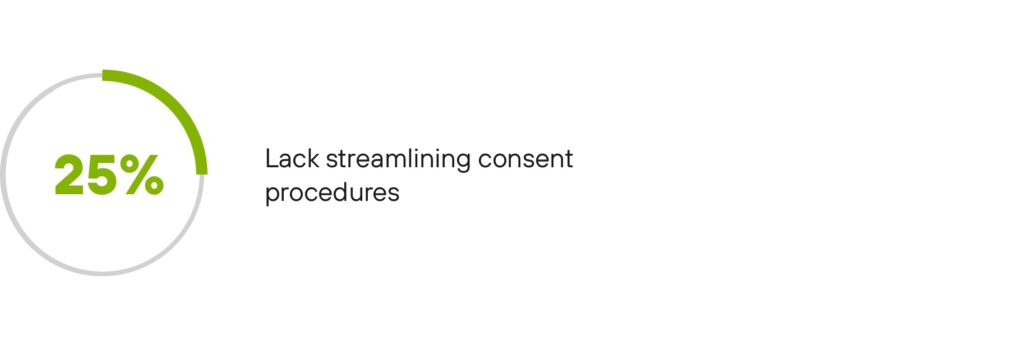 One-fourth (¼) of the telehealth industry leader’s survey respondents acknowledged the necessity in streamlining consent procedures. 