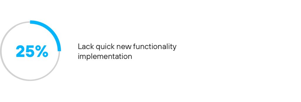 A quarter of the respondents of the telehealth leader’s survey agree they lack quick new functionality implementation