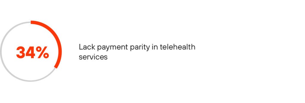 a third of respondents acknowledged the lack in reimbursement payment parity in telehealth services