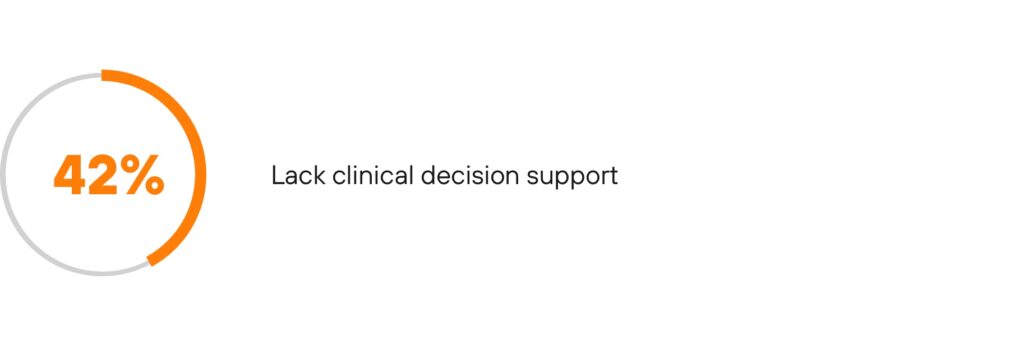 (42%) of survey respondents agreed they lack clinical decision support