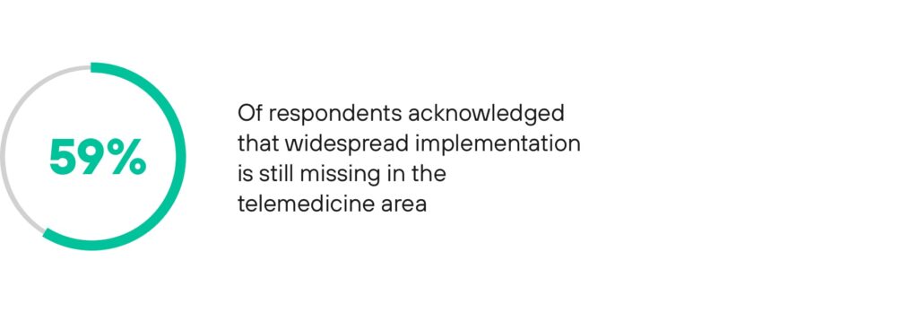 ⅔ of respondents to Avenga’s telehealth leaders’ survey acknowledged that widespread implementation is still missing in the telemedicine area