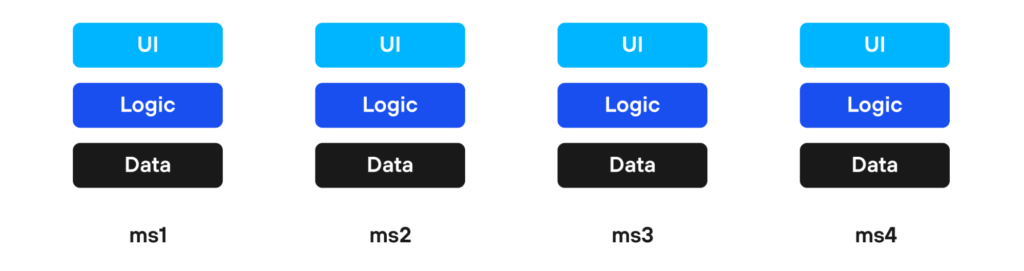 UI Logic Data Microservices