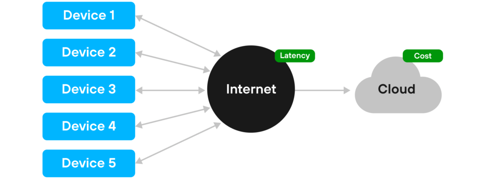 IoT with cloud