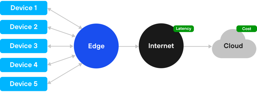IoT with Edge and Cloud