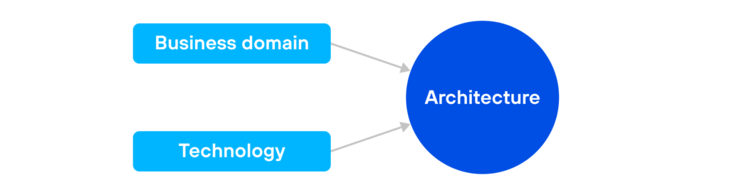 Business domain Architecture Technology