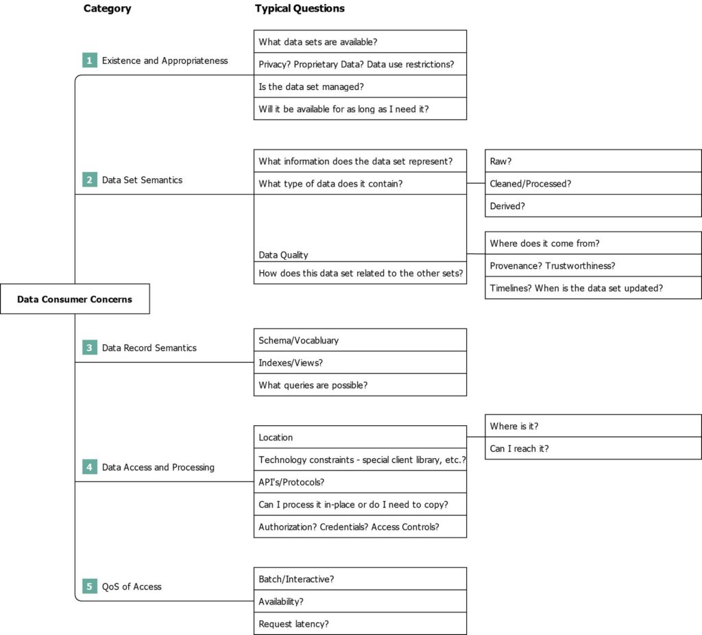 Data Consumer Concerns framework