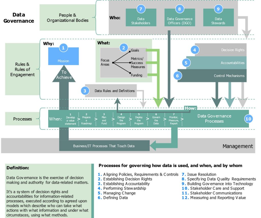 Data Governance Framework