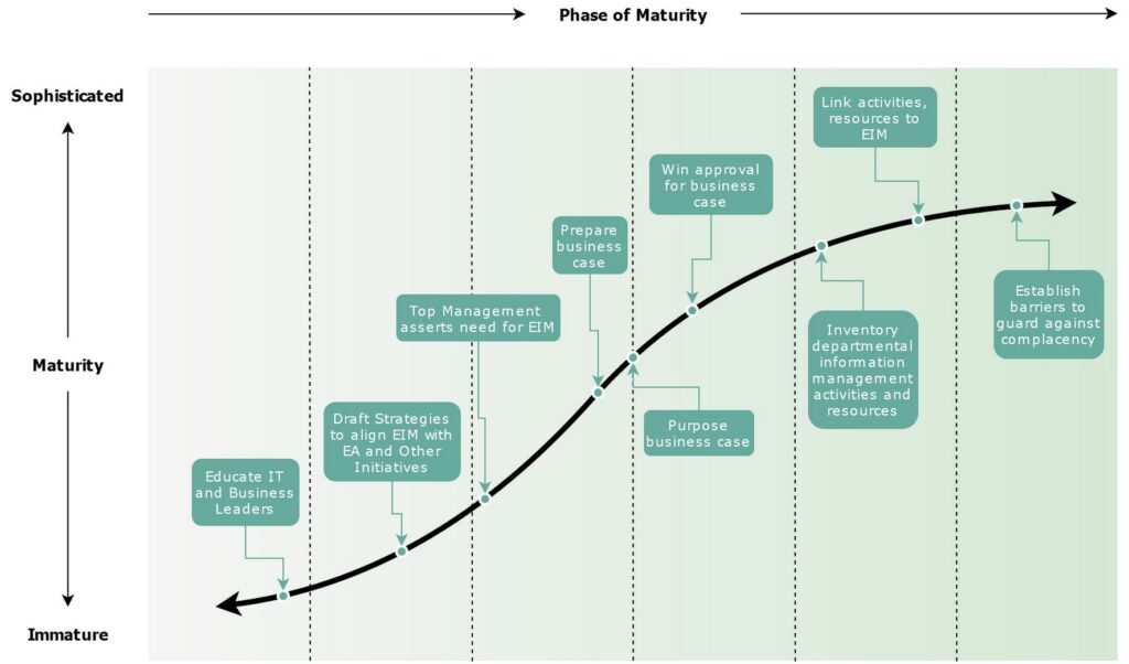 The Maturity Model