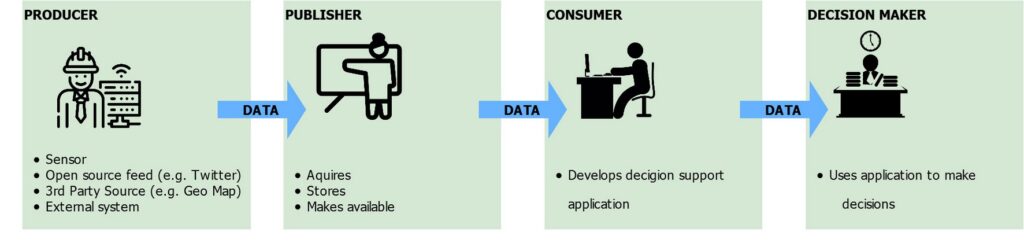 Typical value chain for the data set