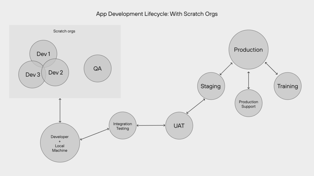 App Development Lifecycle