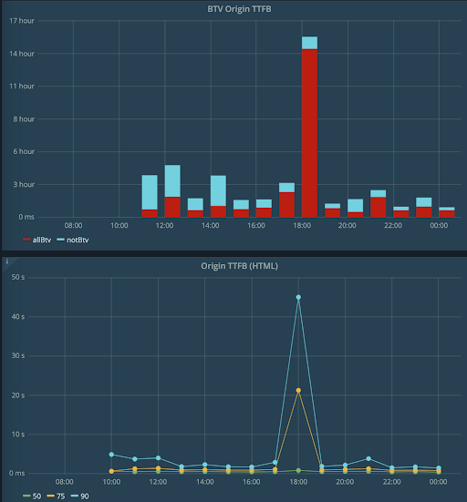 Traffic coming from bots