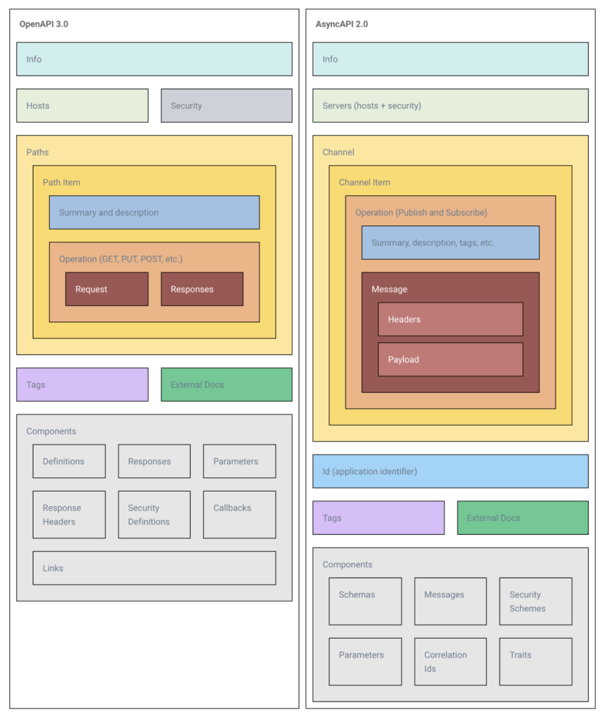 OpenAPI 3.0 vs AsyncAPI 2.0