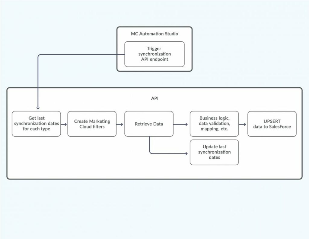 UPSERT Salesforce marketing cloud connector