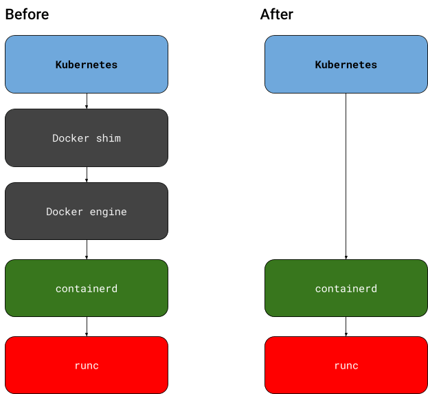 Kubernetes