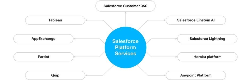 Salesforce Customer 360