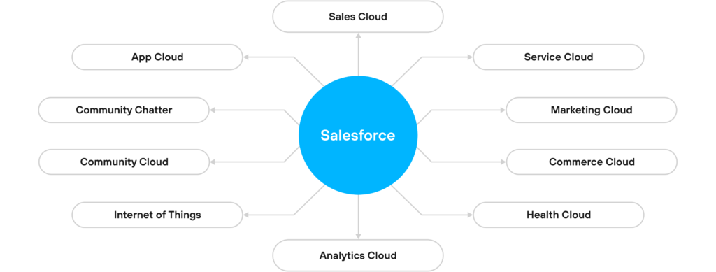 Salesforce Cloud platform