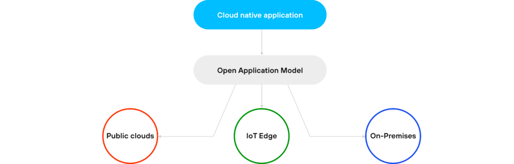 Cloud native application