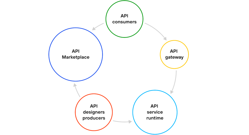 API marketplace