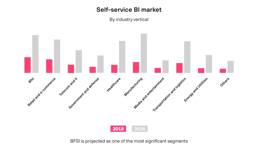 Self-service BI Market by application, a forecast according to Allied Market Research