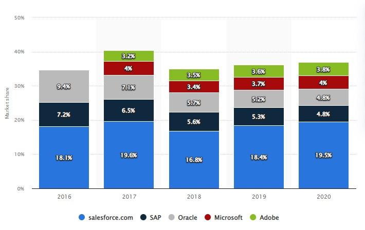 Salesforce CRM Applications