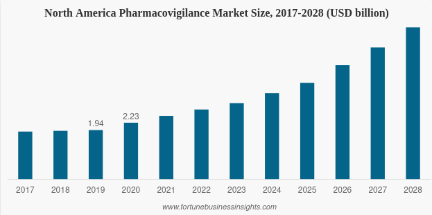 North America pharmacovigilance market scale