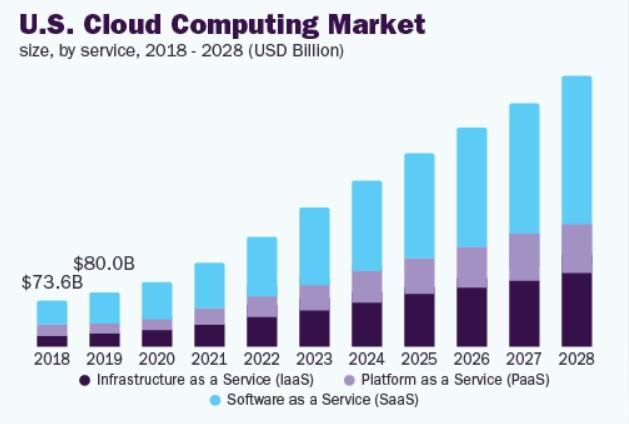 us-cloud-computing-market
