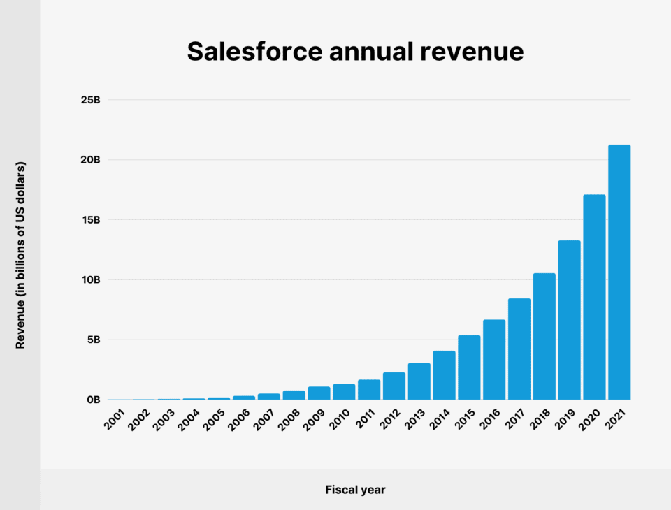 salesforce annual revenue