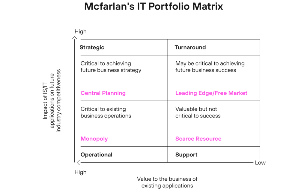 McFarlan IT portfolio grid