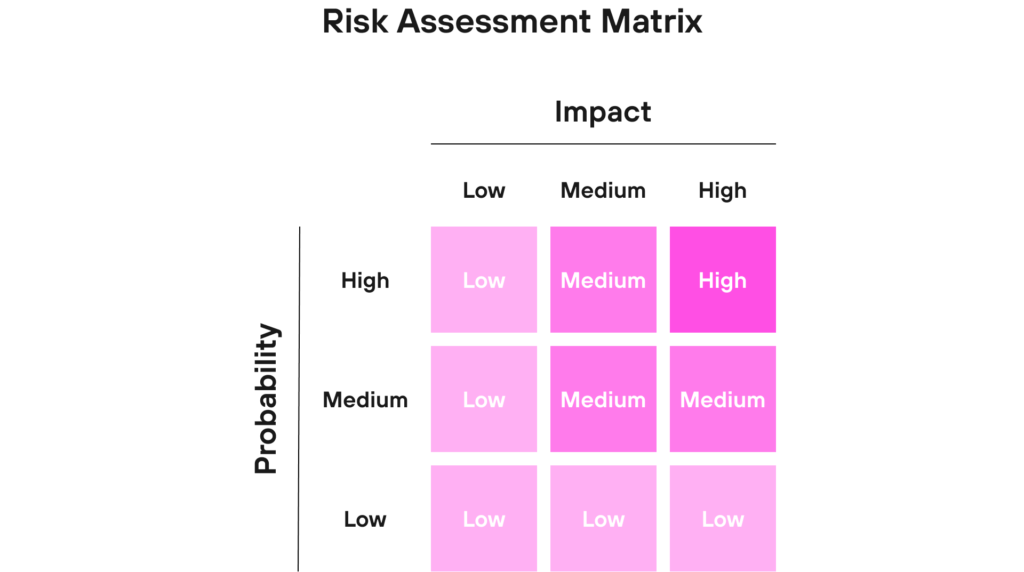 Risk Assessment Matrix