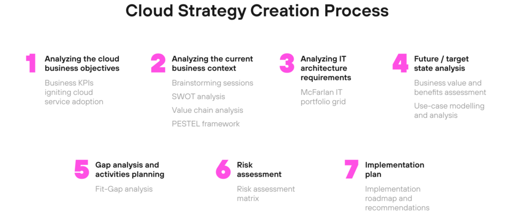 Cloud Strategy Creation Process
