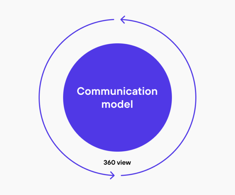 communication model 360