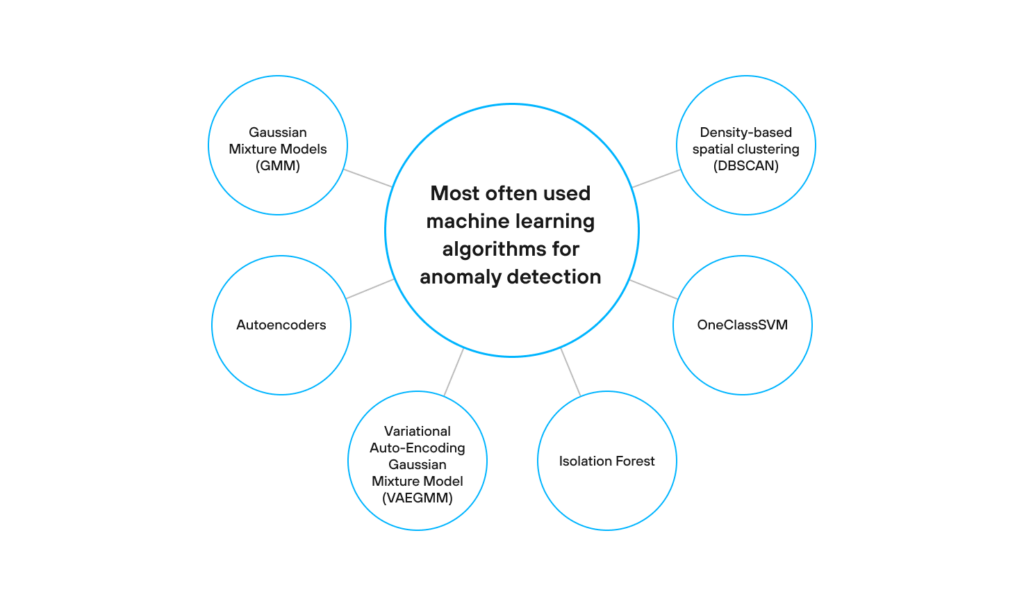 Most often used machine learning algorithms for anomaly detection